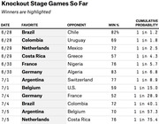 Table of World Cup knockout stage games showing date, favorite, opponent, win percentage, and cumulative probability of favorites winning all games so far.