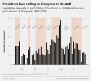 Bar chart showing legislative requests made by US presidents in State of the Union addresses from 1965 to 2019, with presidential terms highlighted.