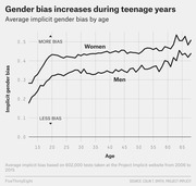 Line chart showing average implicit gender bias by age for women and men, both rising during teenage years and remaining higher for women throughout life.