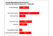 Horizontal bar chart showing expected No votes among GOP subgroups in a House Republican Whip Count, with Tea Party Caucus highest at 22%.