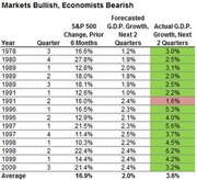 Table showing years when markets were bullish but economists bearish, comparing S&P 500 changes, forecasted GDP growth, and actual GDP growth over next two quarters.