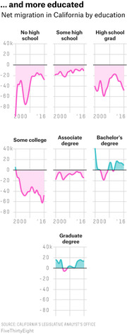 Small multiples line charts showing net migration in California by education level from 2000 to 2016, with lower-educated groups showing net outmigration and higher-educated showing net inmigration.