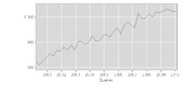 Line chart showing a rising trend from approximately 500 to 1300 over quarters from 2001 to 2010.