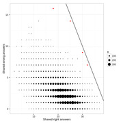 Bubble scatter plot showing shared right answers vs shared wrong answers, with dot size representing count n and red dots highlighting outliers above a diagonal boundary line.