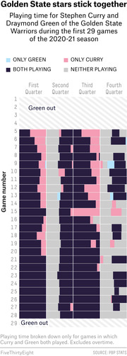 Grid chart showing playing time for Stephen Curry and Draymond Green of the Golden State Warriors by quarter across the first 29 games of the 2020-21 NBA season.