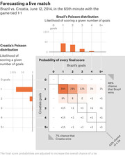 Combined Poisson distribution bar charts and probability matrix showing forecast for Brazil vs. Croatia on June 12, 2014 at the 65th minute tied 1-1, with Brazil having a 48% win chance.