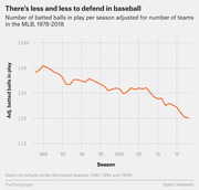 Line chart showing the declining number of adjusted batted balls in play per MLB season from 1978 to 2018, illustrating a long-term downward trend.