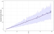 Line chart showing expected number of rounds vs N, with a dark blue simulated line, blue confidence band, and red linear reference line rising from 0 to about 260 as N goes from 0 to 100.