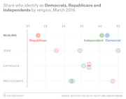 Dot plot showing the share of Muslims, Jews, Catholics, and Protestants who identify as Democrats, Republicans, and Independents, March 2016.