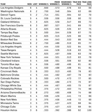 MLB team standings table showing won-loss records, winning percentage, prior winning percentage, regressed winning percentage, true win pace, and true loss pace for all 30 teams.
