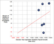 Scatter plot showing margin of victory or defeat for incumbent party versus election year nonfarm payroll growth from January to October, with labeled data points for elections from 1952 to 1976.