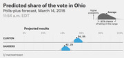 FiveThirtyEight polls-plus forecast chart showing predicted vote share in Ohio for Clinton at 54.9% and Sanders at 42.2% as of March 14, 2016.