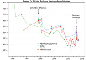 Line chart showing support for stricter gun laws from 1990 to 2015 across four pollsters, highlighting bumps after Columbine and Newtown shootings.