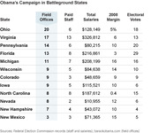 Table showing Obama's campaign field offices, paid staff, total salaries, 2008 margin, and electoral votes across 12 battleground states.