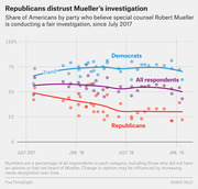 Line and scatter chart showing share of Americans by party who believe Robert Mueller is conducting a fair investigation from July 2017 to January 2019, with Democrats consistently higher than Republicans.