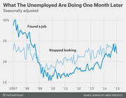 Line chart showing the percentage of unemployed people who found a job versus stopped looking one month later, from 2007 to 2015, seasonally adjusted.