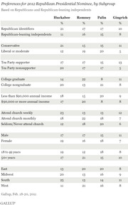 Table showing preferences for 2012 Republican Presidential Nominee by subgroup, comparing Huckabee, Romney, Palin, and Gingrich percentages across demographics.