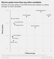 Scatter plot showing words spoken vs. polling average for each candidate in the fifth Democratic debate, with Warren highest in words spoken.