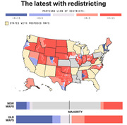 US map showing partisan lean of congressional districts under redistricting, with states having proposed maps marked by yellow hatching, plus bar charts comparing new vs old maps.