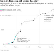 Line chart showing Trump's ideal delegate accumulation path post-Super Tuesday to reach 1,237 delegates needed for the GOP nomination, with actual progress shown above FiveThirtyEight targets.