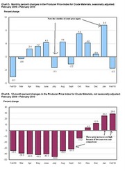 Two bar charts showing monthly and 12-month percent changes in the Producer Price Index for Crude Materials, seasonally and not seasonally adjusted, February 2009 to February 2010.