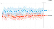 Line chart showing generic congressional ballot polling from May 2017 to Election Day Nov. 6, 2018, with Democrats at 47.4% and Republicans at 40.3% as of Aug. 2, 2018.
