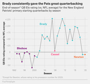 Line chart showing end-of-season QB Elo ratings vs. NFL average for New England Patriots starting quarterbacks Bledsoe, Brady, Cassel, and Newton from 1992 to 2020.