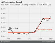 Line chart showing U.S. men's national soccer team Elo rating at the end of each World Cup from 1950 to 2014, with a punctuated trend line overlay.