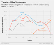 Line chart showing relative Elo ratings for Formula One drivers Alonso, Vettel, Hamilton, and Verstappen by season from 2008 to 2020.