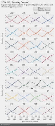 Small multiples line chart showing 2014 NFL scoring curves for all 32 teams, plotting expected points on first-and-10 by field position for offense and opposing offenses.