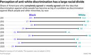 Dot plot showing the racial gap between Black and white Americans who agreed that discrimination against white people is as big a problem as discrimination against minorities, from 2011 to 2020.