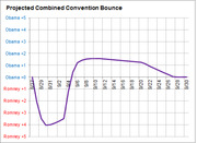Line chart showing the projected combined convention bounce from late August through September 30, with Romney leading early then Obama taking the lead after his convention.