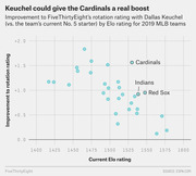 Scatter plot showing improvement to FiveThirtyEight's rotation rating with Dallas Keuchel vs. each MLB team's No. 5 starter, plotted against current Elo rating for 2019 teams.