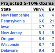 Table showing projected 5-10% Obama win margin states with win percentage and electoral votes for New Hampshire, Pennsylvania, Iowa, New Jersey, Oregon, Wisconsin, and Delaware.