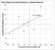 Scatter plot showing Early-Stage Favorability Ratings vs. Election Results with a trend line and R-squared value of 0.4008.