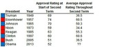 Table comparing presidential approval ratings at the start of second term versus average approval rating throughout second term, from Truman to Obama.