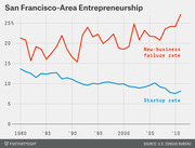Line chart showing San Francisco-area startup rate and new-business failure rate from 1980 to 2012, with failure rate rising and startup rate declining over time.