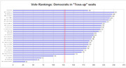 Horizontal bar chart showing vote rankings for Democrats in toss-up seats, with bars extending to numerical scores and a vertical red reference line around 125.