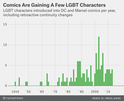 Bar chart showing LGBT characters introduced into DC and Marvel comics per year from 1940 to the 2010s, including retroactive continuity changes, with a peak around 2003.