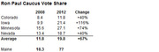 Table showing Ron Paul caucus vote share in 2008 and 2012 for Colorado, Iowa, Minnesota, Nevada, and Maine, with percent change.