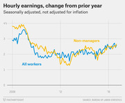 Line chart showing year-over-year change in hourly earnings for all workers and non-managers from 2008 to 2017, seasonally adjusted but not inflation-adjusted.
