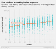 Scatter plot with trend line showing average fastball velocity of qualified MLB starting pitchers from 2002 to 2019, illustrating a steady increase over time.