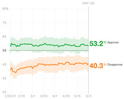 Line chart showing presidential approval and disapproval ratings from January 23 to June 3, 2021, with approve at 53.2% and disapprove at 40.3% on Day 135.