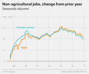 Line chart showing seasonally adjusted non-agricultural jobs change from prior year for private-sector and total employment from 2010 to 2017.