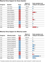 Two tables showing majority party support for House Speaker and minority party support for Minority Leader by Congress, with share of party vote and members not voting for the leader.