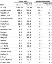 Table showing dollar sales and share of cider sales by brand for November 2013-14 with year-over-year changes, led by Angry Orchard at 56.8% market share.