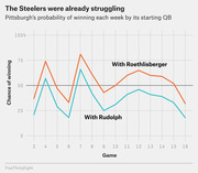 Line chart comparing Pittsburgh Steelers' probability of winning each game week with QB Roethlisberger versus QB Rudolph during the 2019 season.
