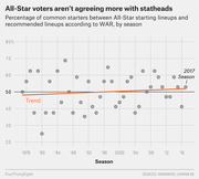 Scatter plot with trend line showing percentage of common starters between MLB All-Star voting results and WAR-recommended lineups by season from 1976 to 2017.
