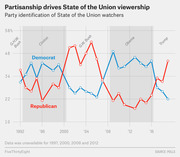 Line chart showing Democrat and Republican party identification of State of the Union watchers from 1992 to 2018, with shaded regions indicating presidential terms.