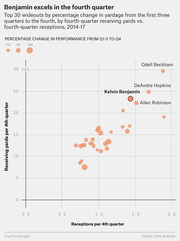 Bubble scatter chart showing top 30 NFL wideouts by fourth-quarter receiving yards vs. receptions per fourth quarter, with bubble size indicating percentage change in performance from Q1-3 to Q4, 2014-17.